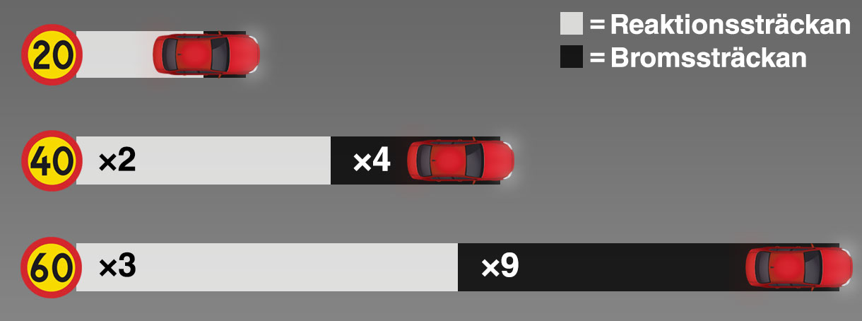 Illustration som visar hur stoppsträckan, det vill säga reaktions- och bromsstäckan, ökar i förhållande till hastigheten.